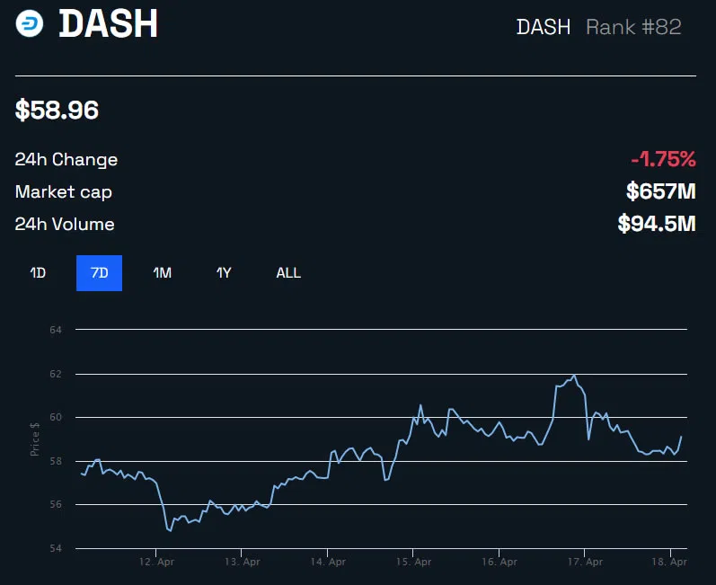 Precio DASH siguiendo el cuadro de solicitudes de seguridad de la SEC de BeInCrypto