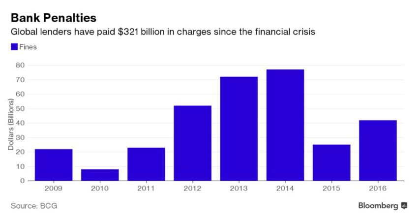 Gráfico de Bloomberg que muestra las multas pagadas por los bancos globales desde 2009.