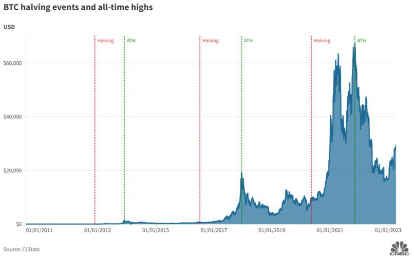 Gráfico de ganancias de reducción a la mitad de Bitcoin de CNBC 