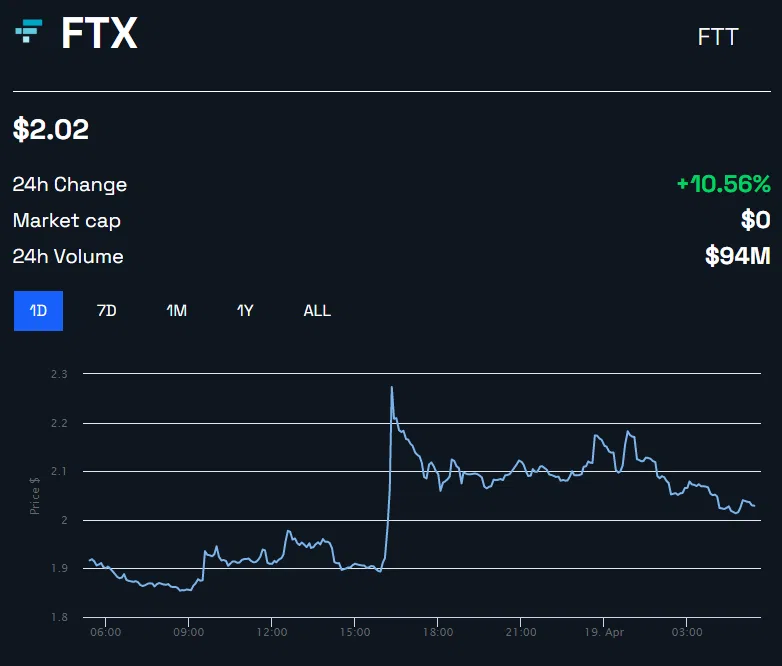 El precio del FTT del token FTX sube después de que Tribe Capital ofreciera comprar el extinto intercambio de criptomonedas |  Gráfico de BeInCrypto