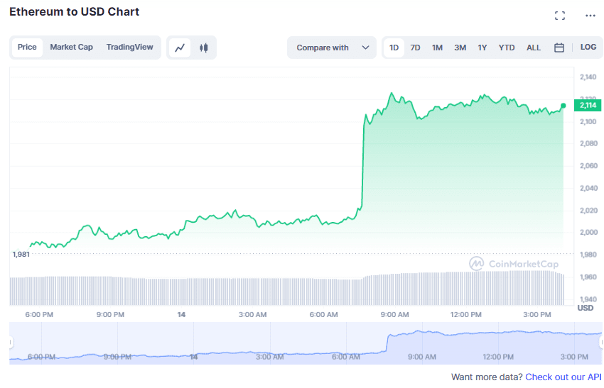 Ethereum sube por encima de $ 2,100 después de la actualización de Shanghai