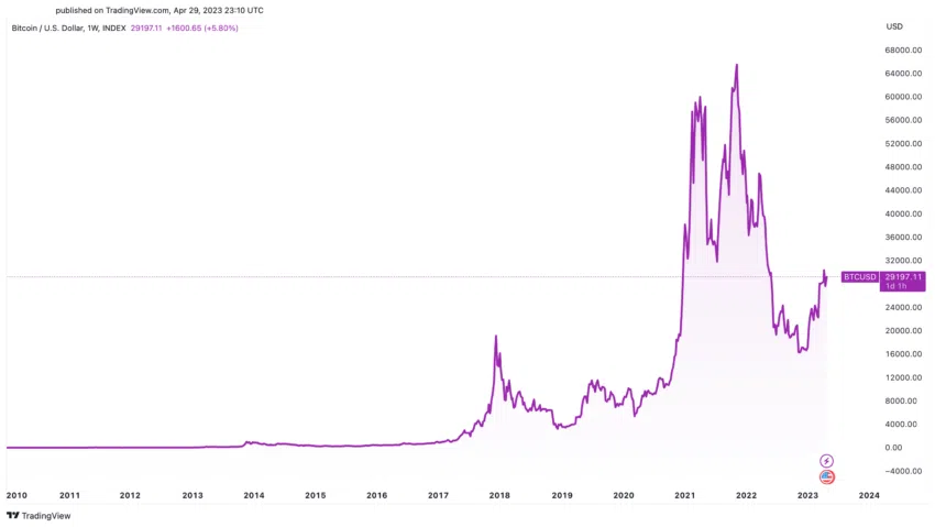 Precio de Bitcoin Dólar estadounidense