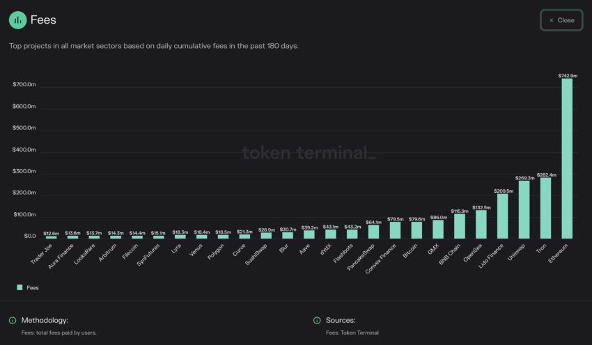 Ethereum tops crypto project network fee ranks - Token Terminal