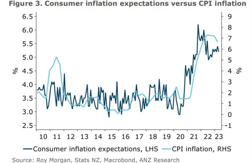 Los datos de confianza del consumidor de Nueva Zelanda continúan languideciendo en un valor profundamente pesimista