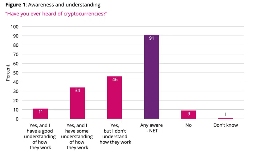 Captura de pantalla de la encuesta FSCS que muestra que el 91% de los ciudadanos del Reino Unido conocen las criptomonedas