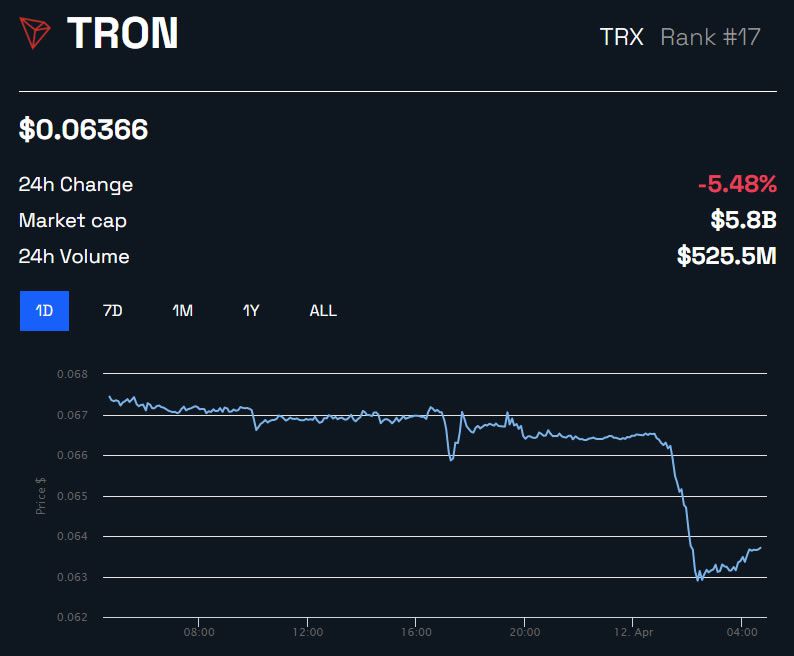 Tron TRX/USD 24 horas - BeInCrypto