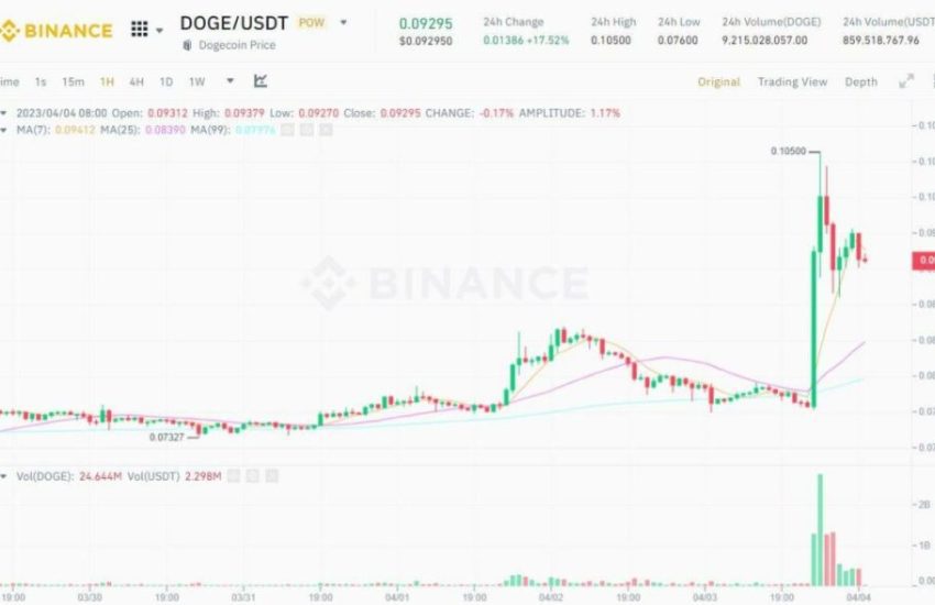 Twitter cambió el logotipo a Dogecoin, el precio de DOGE aumenta más del 30%