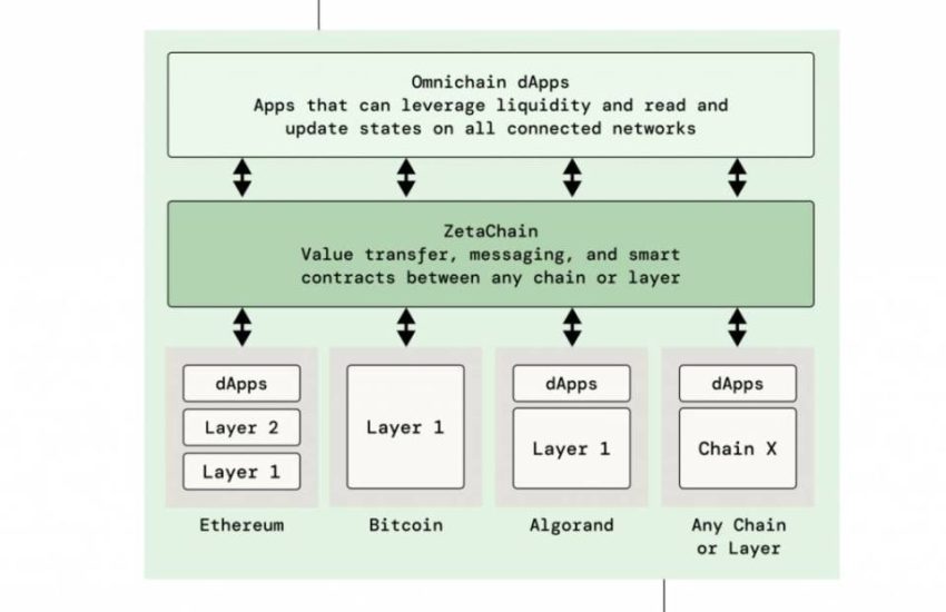 ZetaChain (ZETA) - La cadena de bloques conecta todas las cadenas de bloques en el espacio criptográfico