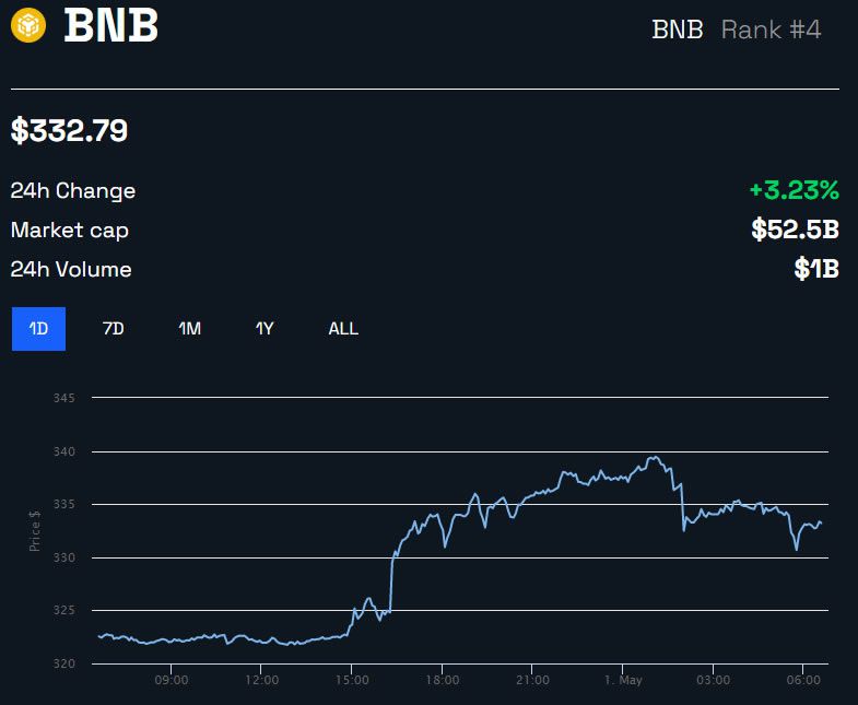 BNB/USD 24 horas - BeInCrypto