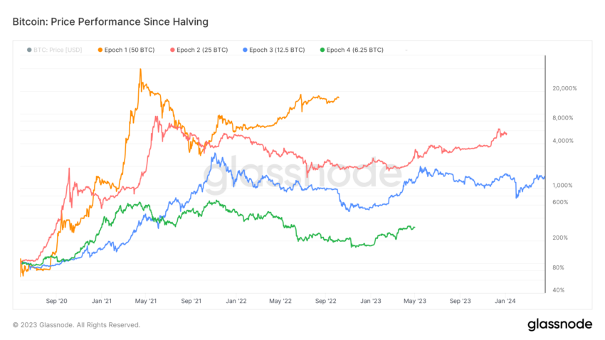 Comparativa del movimiento de la criptomoneda Bitcoin en ciclos tras el halving