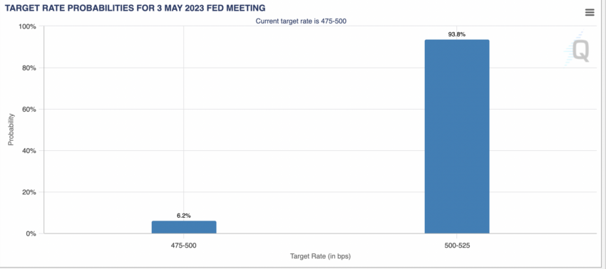 Probabilidad de la tasa objetivo para la reunión de la Fed del 3 de mayo.  criptomoneda