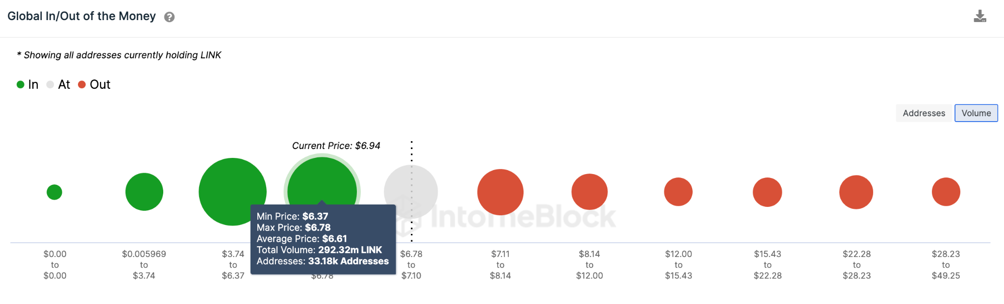 Chainlink (LINK) GIOM Datos de distribución de precios.  Abril 2023.