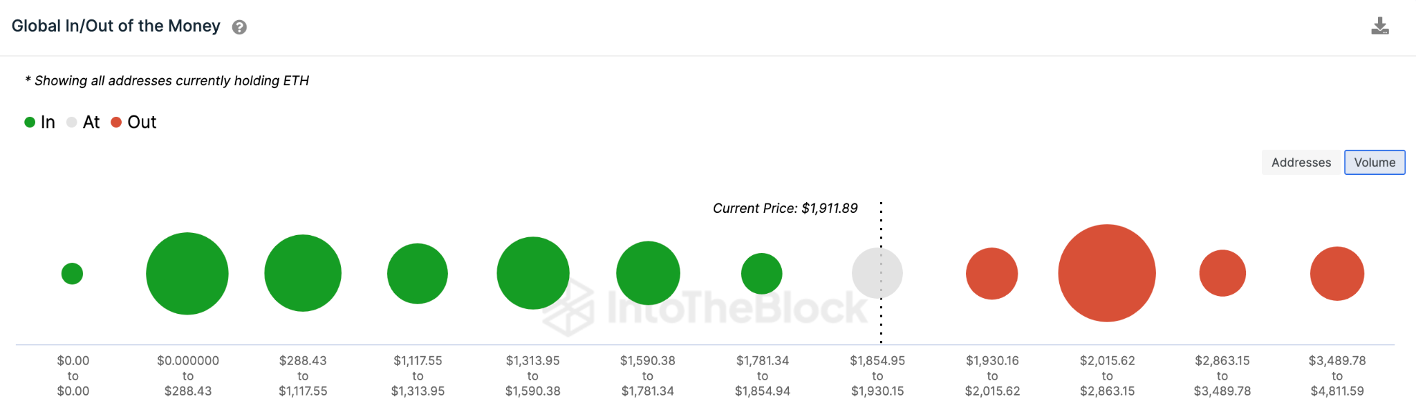 Predicción de precio de Ethereum (ETH) $ 2,400 Mayo de 2023: datos de GIOM.