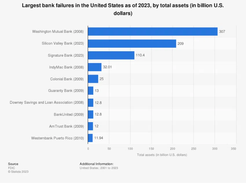 Las mayores quiebras bancarias en los Estados Unidos