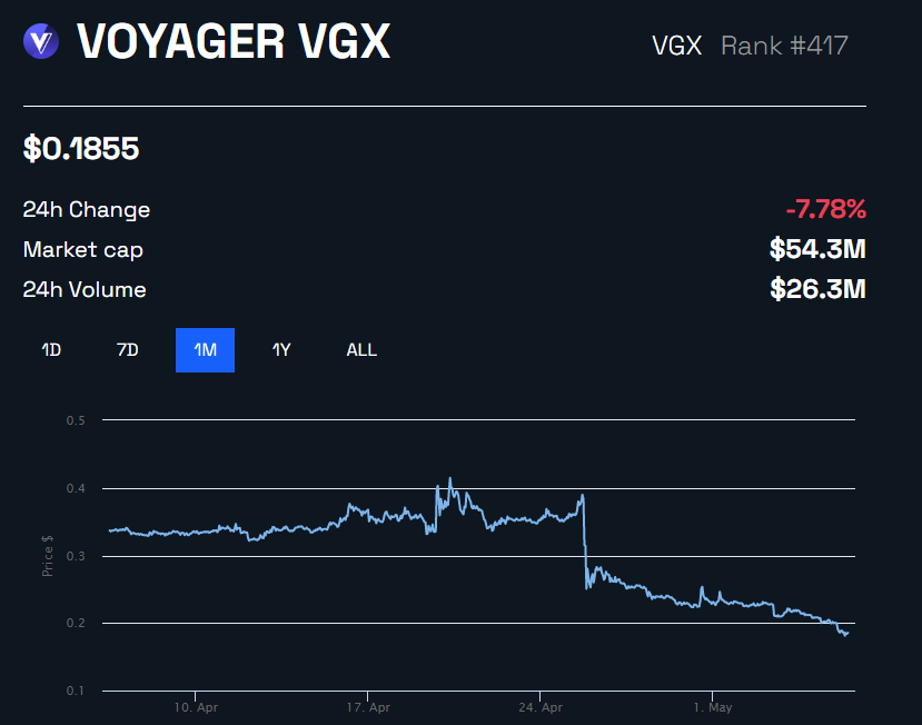 Rendimiento del precio VGX