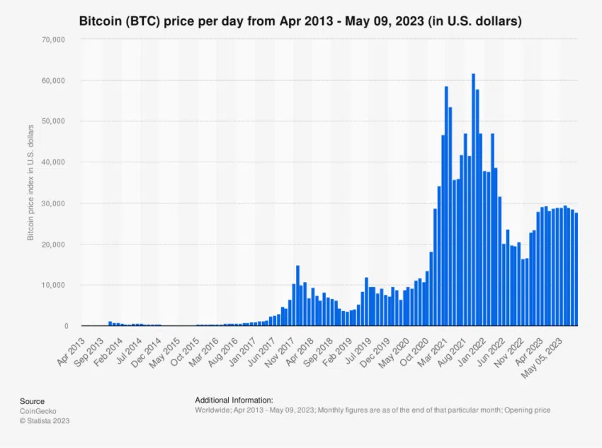 Precio en dólares estadounidenses de Bitcoin