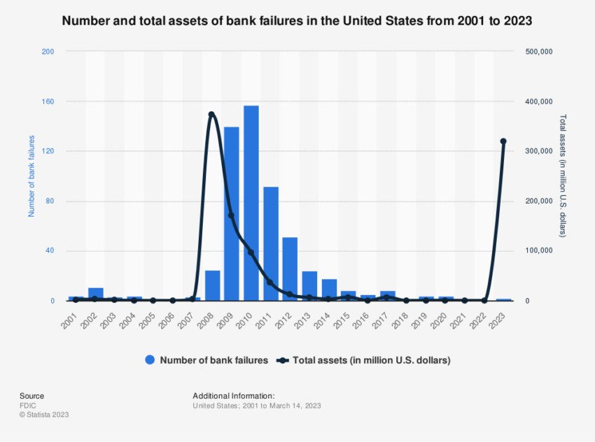 Crisis bancaria: activos totales de quiebras bancarias en Estados Unidos