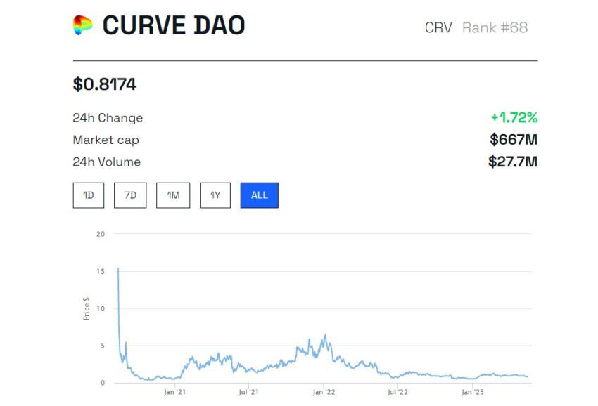 Precio CRV: BeInCrypto