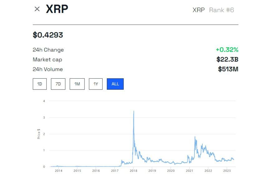 XRP es una criptomoneda que vale menos de $1: BeInCrypto