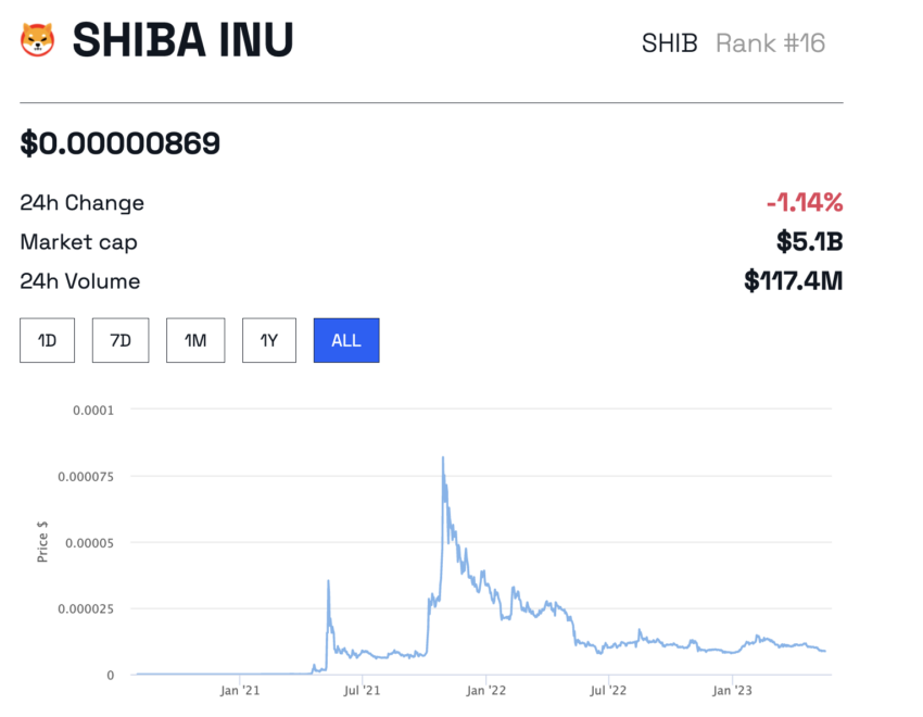 Shiba Inu (SHIB) precio de BeInCrypto