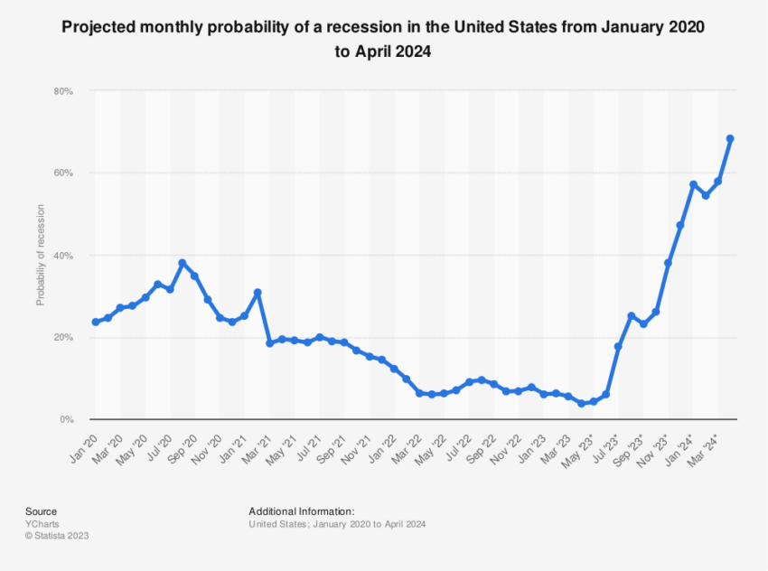 Probabilidad de una recesión