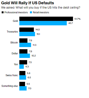 Preferencia de los inversores si EE. UU. alcanza el techo de la deuda