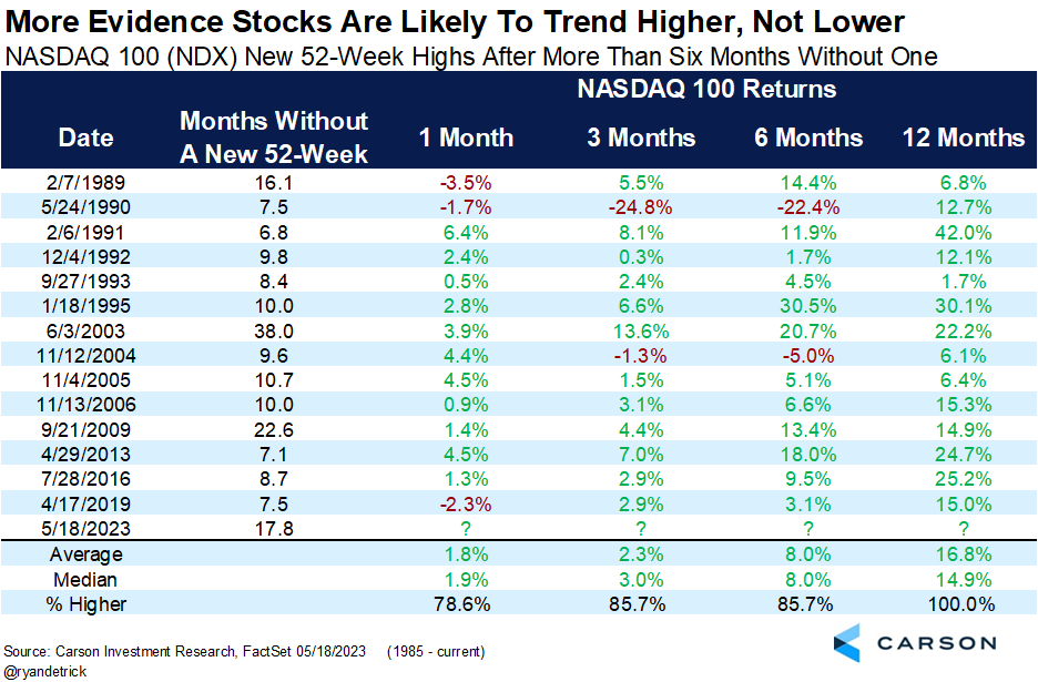 Plantilla de tendencia del mercado de valores NDX NDX Gráfico de porcentaje de precios de 52 semanas