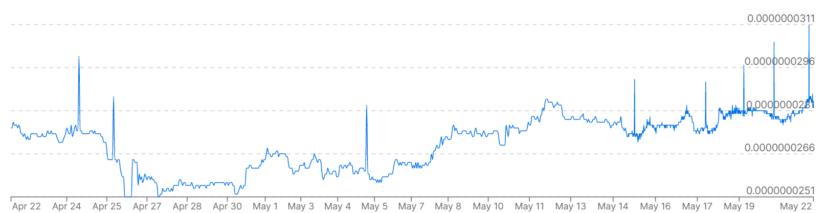 Un gráfico que muestra los precios de Bitcoin frente a la victoria de Corea del Sur durante el último mes.
