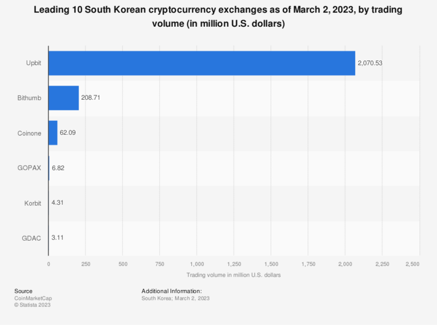 Los intercambios de criptomonedas más grandes de Corea del Sur