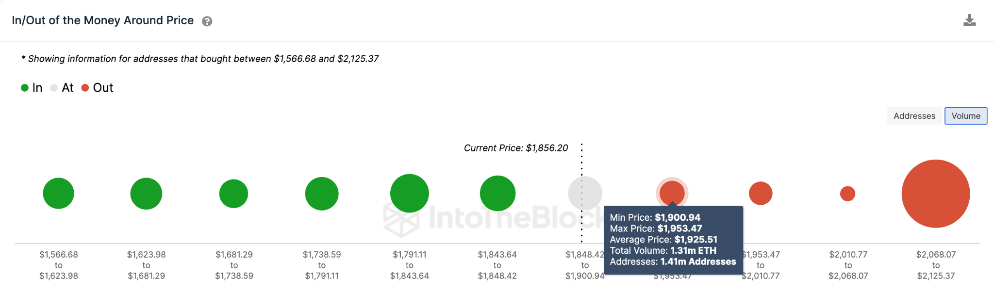 Predicción de precios de Ethereum (ETH) - mayo de 2023 - Datos de precios de entrada/salida del dinero. 