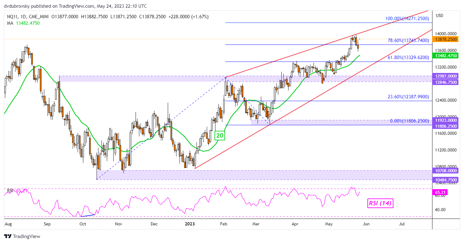 Gráfico diario del Nasdaq 100