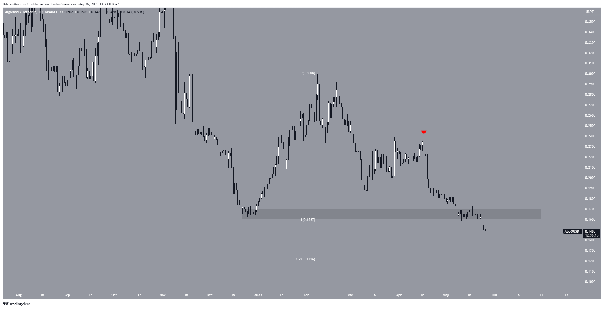 Algorand (ALGO) Movimiento de precios