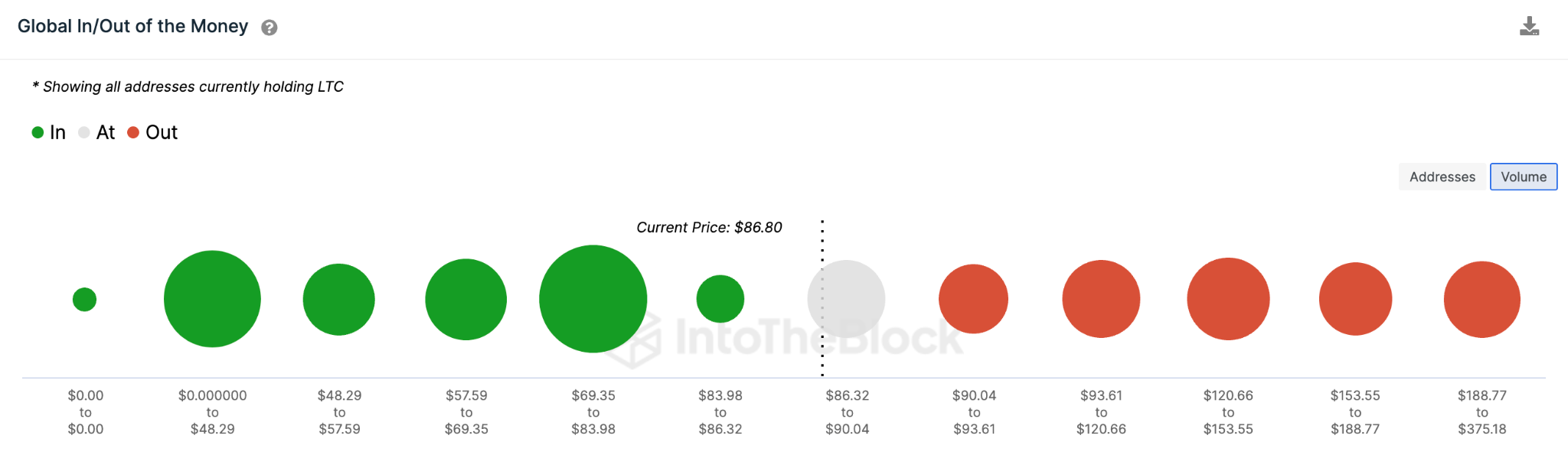 Predicción de precios de Litecoin (LTC) - Datos GIOM.  mayo 2023