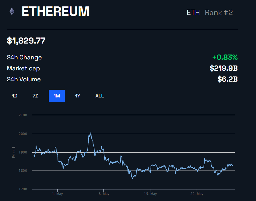 Tendencia del precio de Ethereum