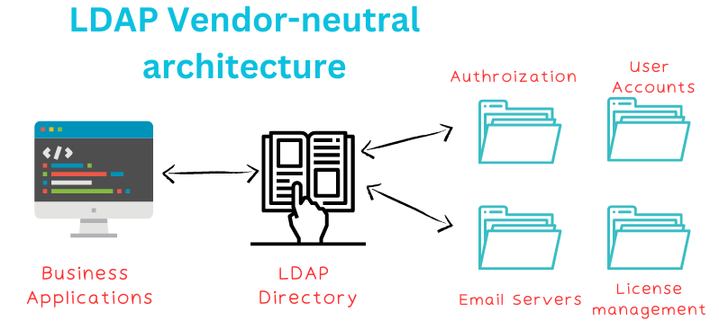 Comment fonctionne LDAP