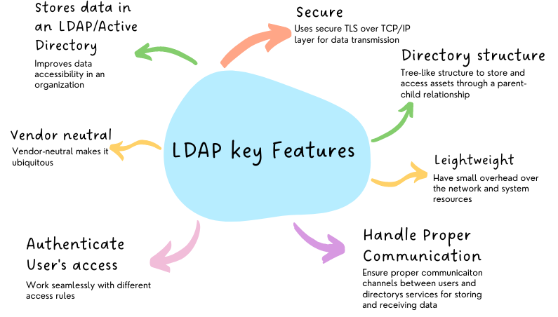 Fonctionnalités-clés-de-LDAP