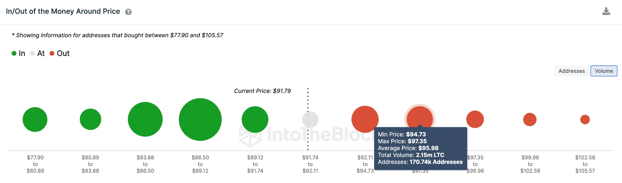 Predicción de precios de Litecoin (LTC) - Datos IOMAP.  mayo 2023