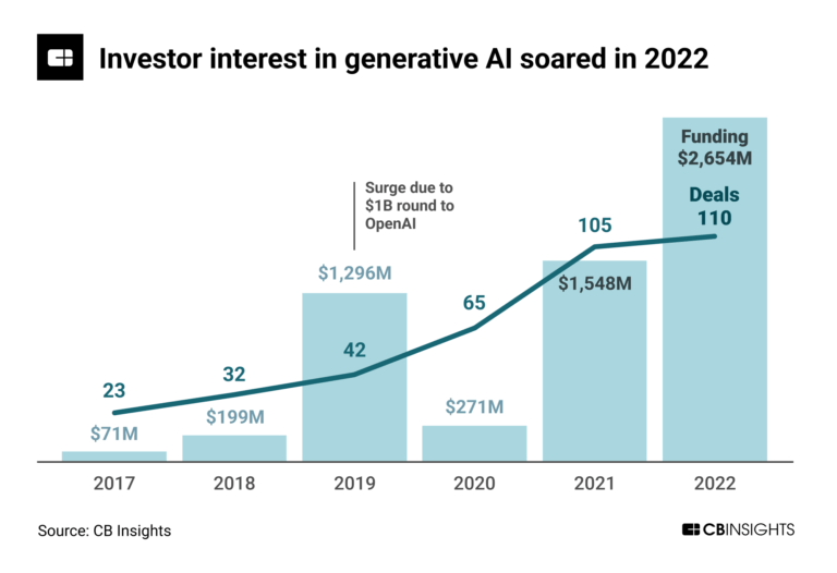Interés de los inversores en la inteligencia artificial