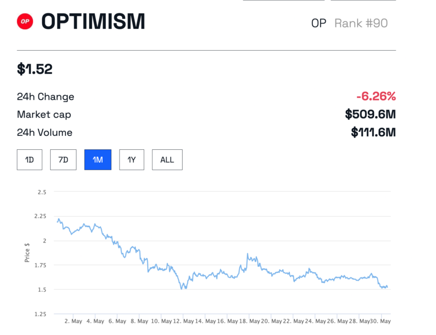 Precio del token de optimismo (OP).