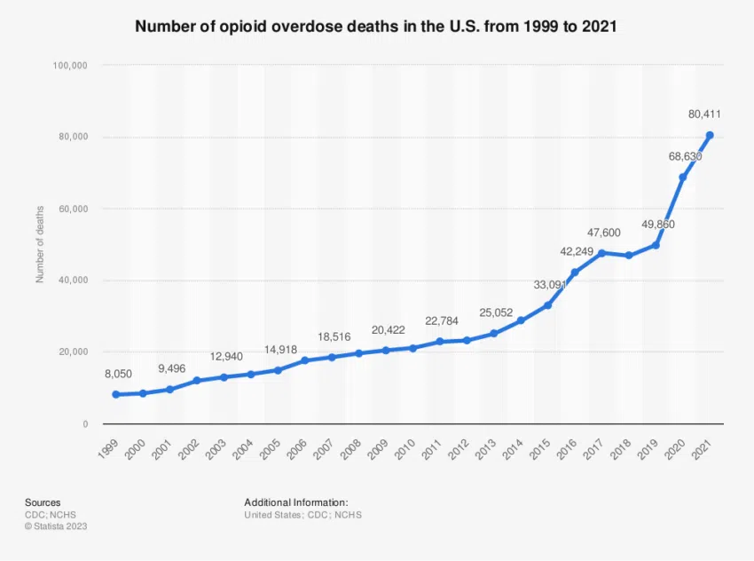 Muertes por sobredosis de opioides