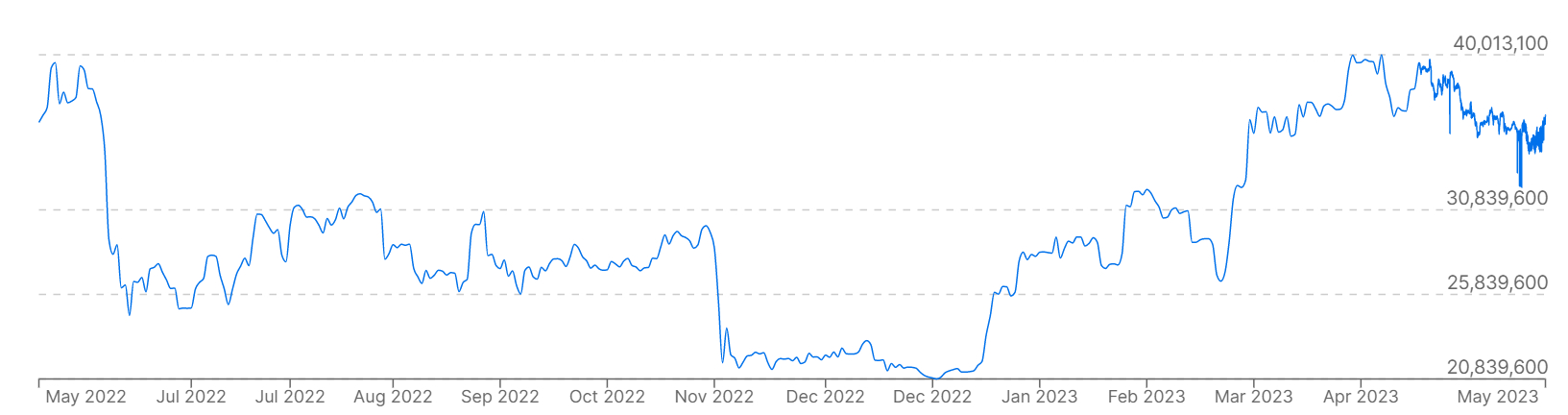 Un gráfico que muestra los precios de Bitcoin (BTC) frente a la victoria de Corea del Sur en los últimos 12 meses.