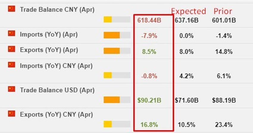 China Abril USD Exportaciones +8.5% Y/Y (esperado +8.0%) Importaciones -7.9% (esperado -0.2%)