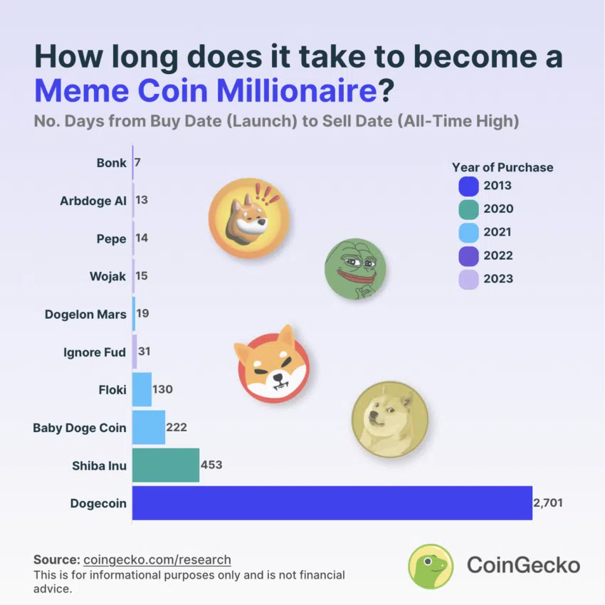 Días para convertirse en un meme millonario de monedas