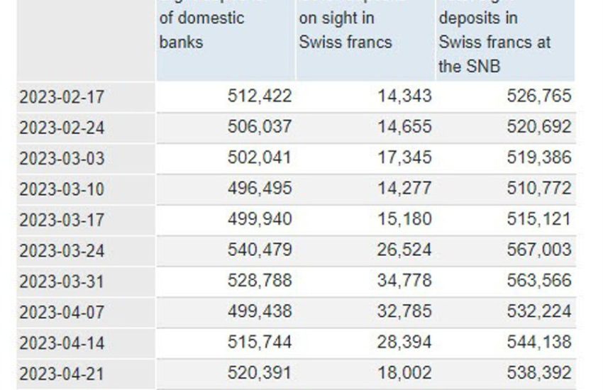 Depósitos a la vista totales SNB el 28 de abril 523,9 mil millones de CHF frente a 538,4 mil millones de CHF antes