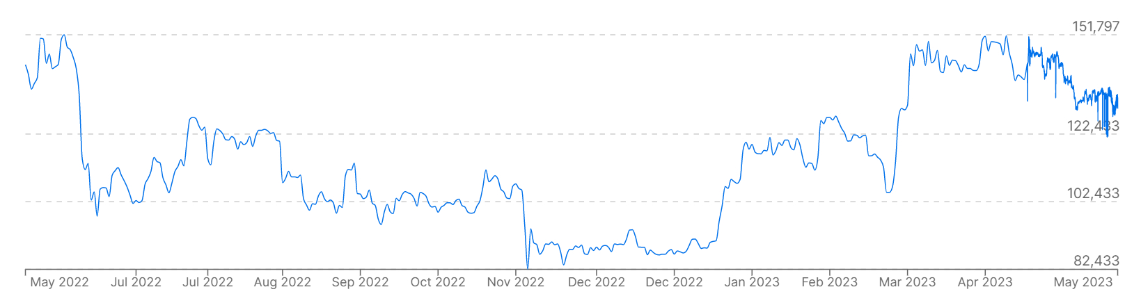 Un gráfico que muestra los precios de bitcoins frente al real brasileño durante los últimos 12 meses.