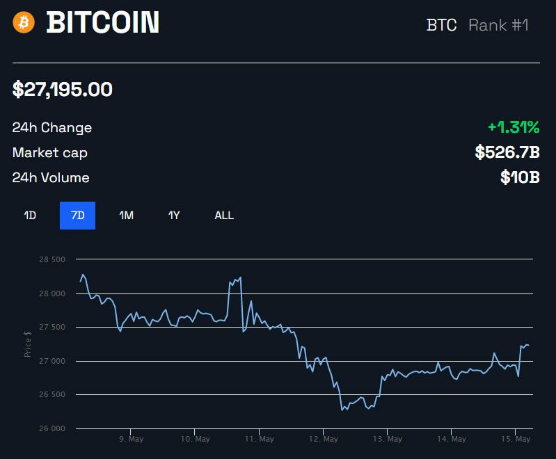 Precio de Bitcoin 1W |  BeInCrypto