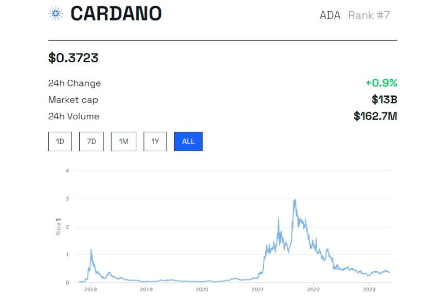 Cardano es una criptomoneda que vale menos de $1: BeInCrypto