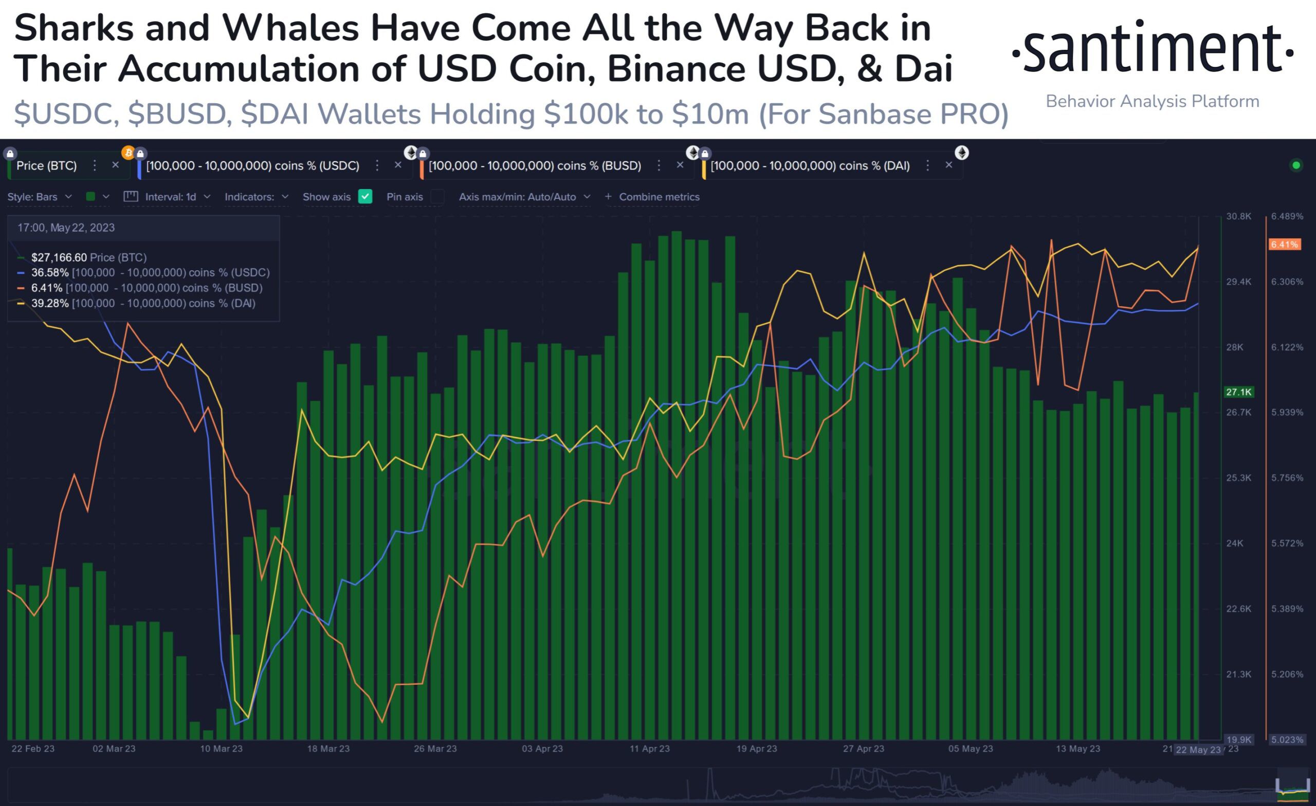 Las ballenas vuelven a las monedas estables - Santiment
