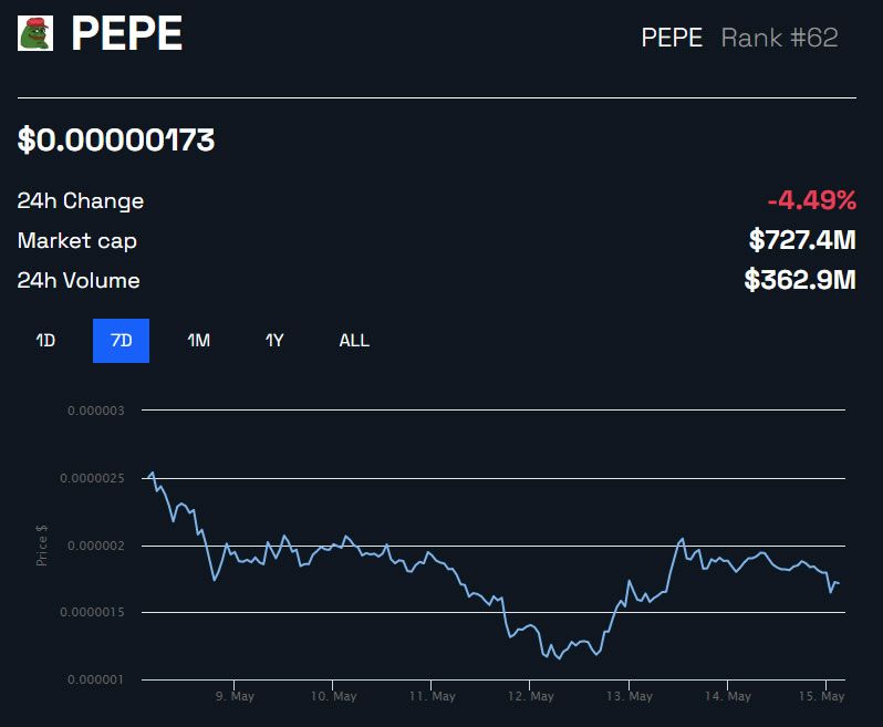 PEPE/USD 1 semana - BeInCrypto