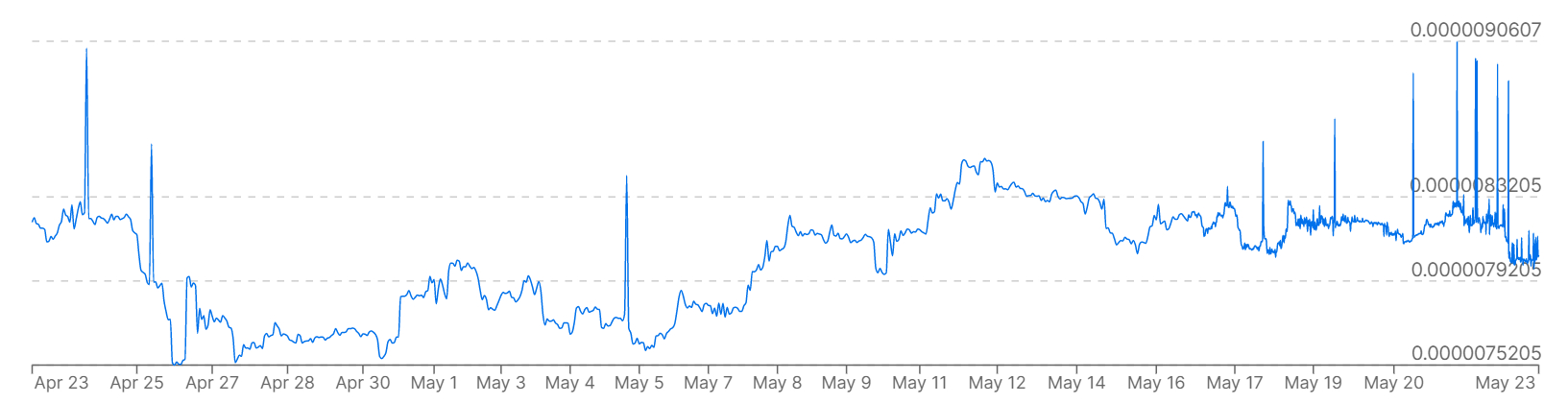 Un gráfico que muestra los precios de Bitcoin frente al ringgit de Malasia durante el último mes.